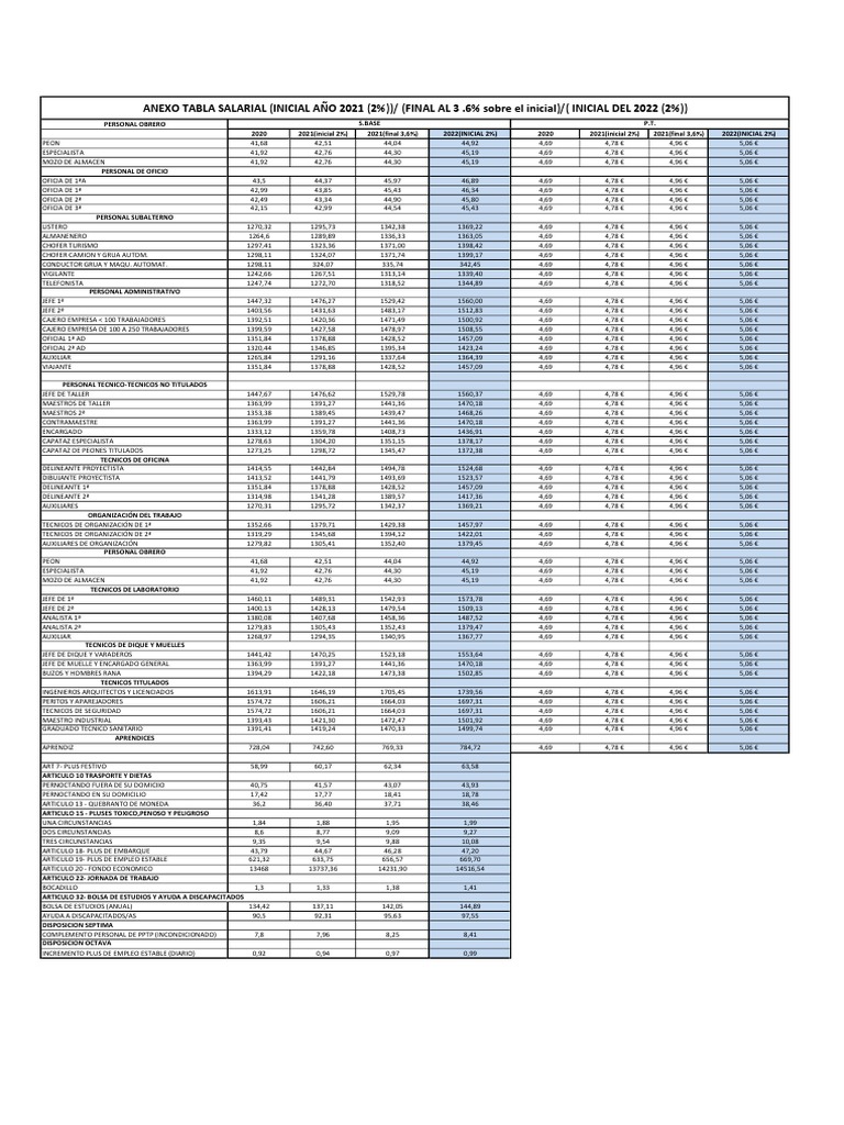 Tabla Salarial 2022 Convenio Metal Cádiz PDF