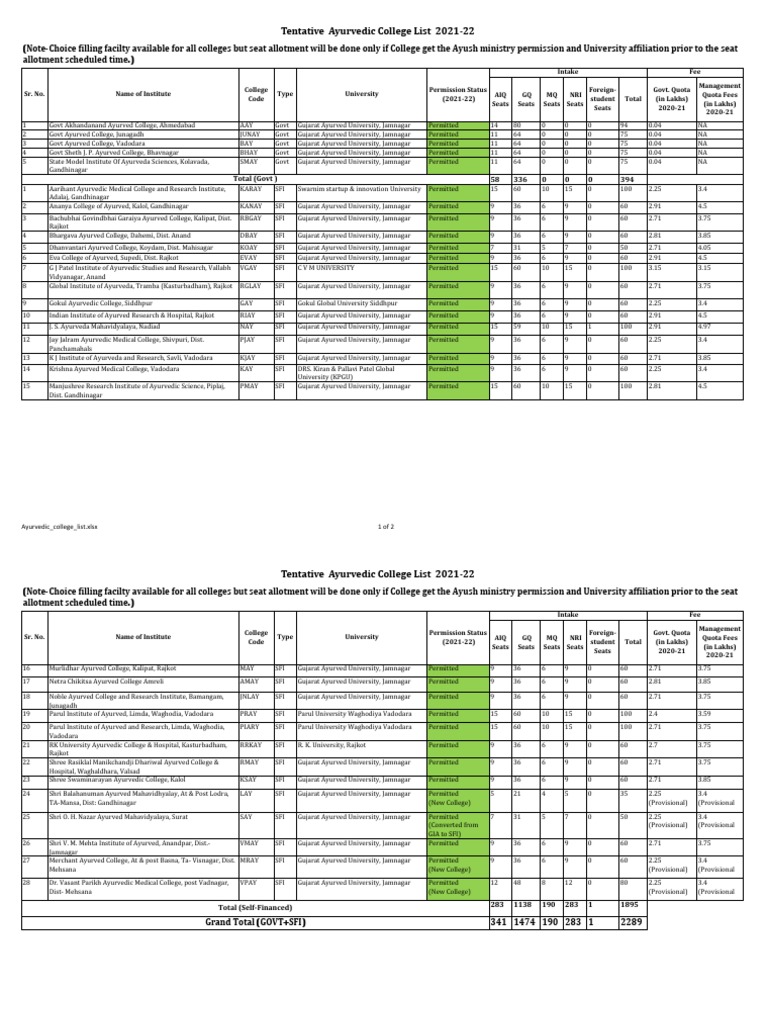 Tentative Ayurvedic College List 202122 58 336 0 0 0 394 Total (Govt