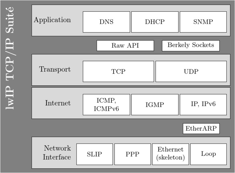 lwIP TCP/IP Suite Overview | PDF | Computers