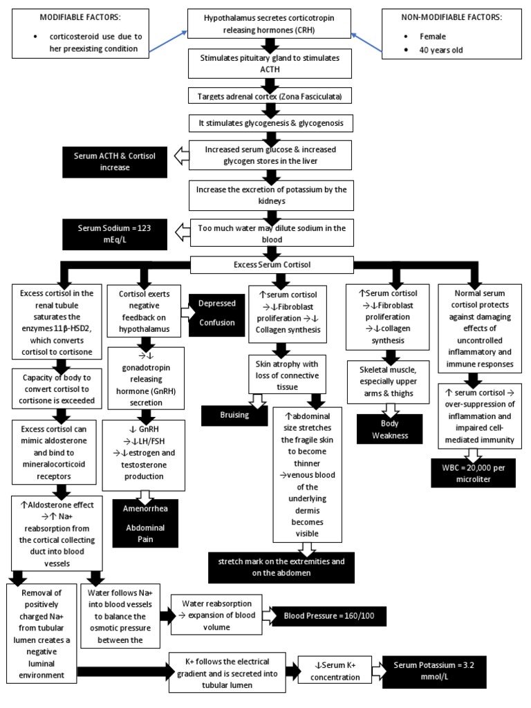 Pathophysiology | PDF
