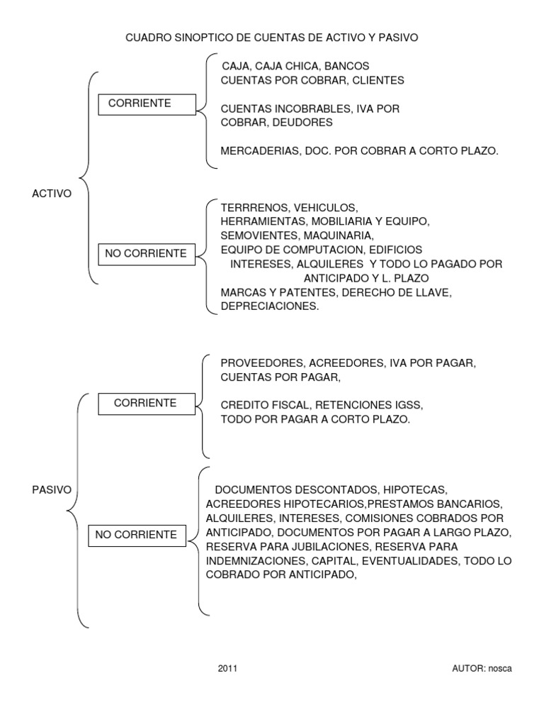 Cuadro Sinoptico de Cuentas de Activo y Pasivo Bancario