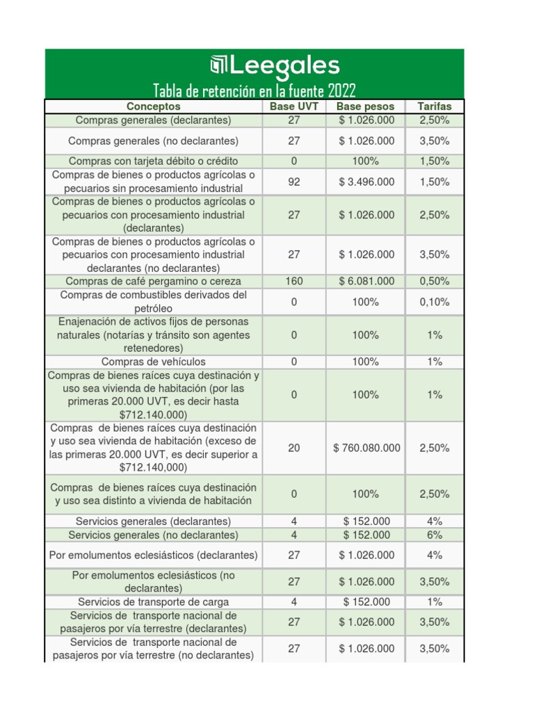 Tabla de Retención en La Fuente 2022 PDF Arrendamiento Economias
