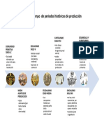 Línea de Tiempo de Periodos Históricos de Producción