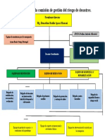 Organigrama de la comisión de gestión del riesgo de desastres