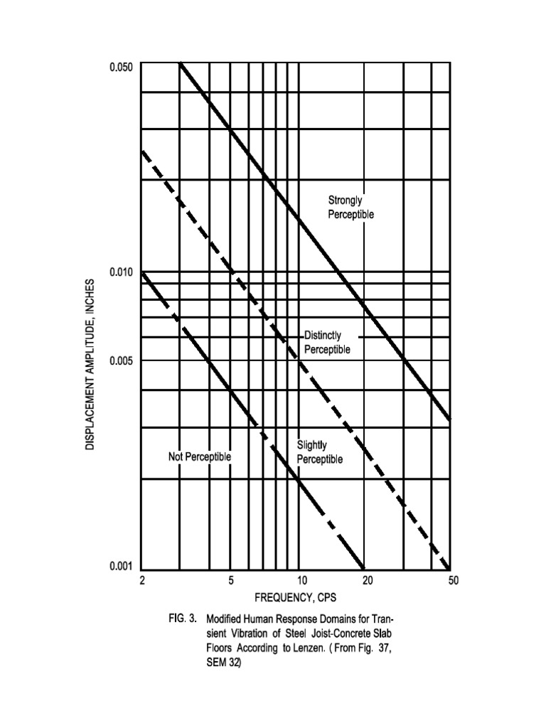 Vibration Joist Concrte Floor PDF