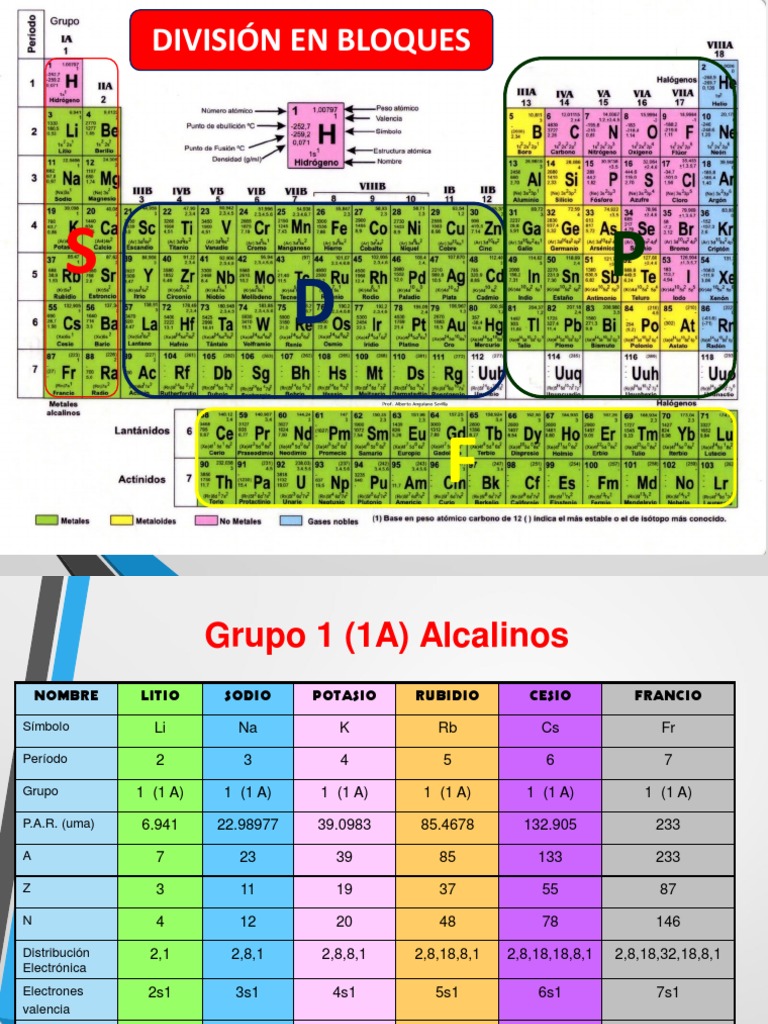 4.1 Elementos Alcalinos PDF Litio Redox