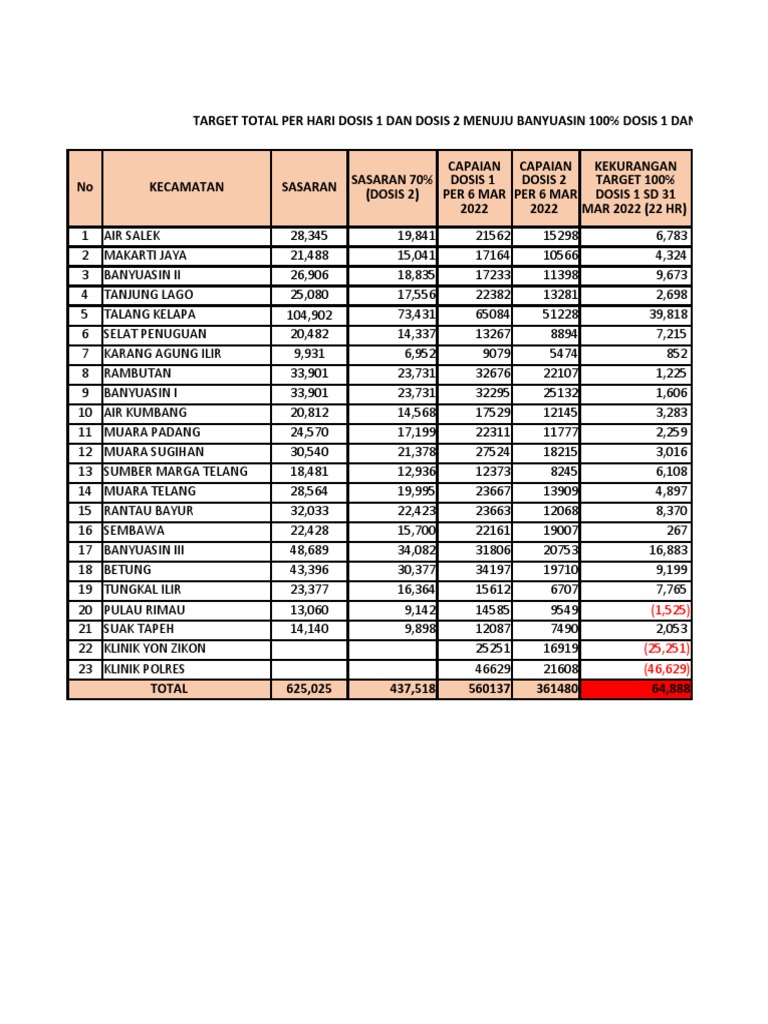Target Dosis Vaksin Banyuasin 2022 | PDF