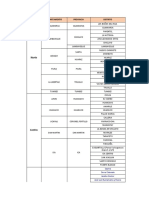 Distritos de Atención - Provincia Actualizado