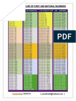 ANANTH The Square and Cube of First 100 Numbers