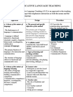 Communicative Language Teaching Definition