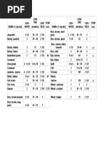 Crop Weight and Moisture Conversion Tables | PDF | Grain (Unit) | Litre