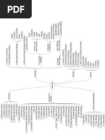 MindMap For PRINCE2