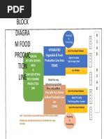 bLOCK DIAGRAM FOOD PRODUCTION LINE