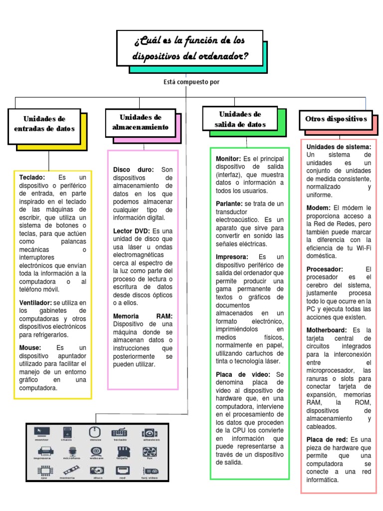 Mapa Conceptual Computo | PDF | Hardware de la computadora | Periférico