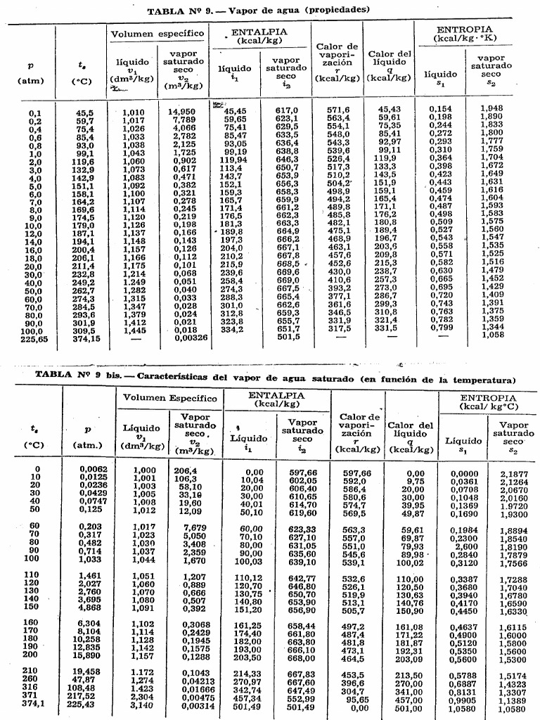 04 Tabla de Vapor de Agua PDF