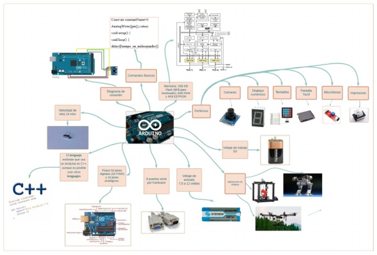 Mapa Mental ARDUINO | PDF
