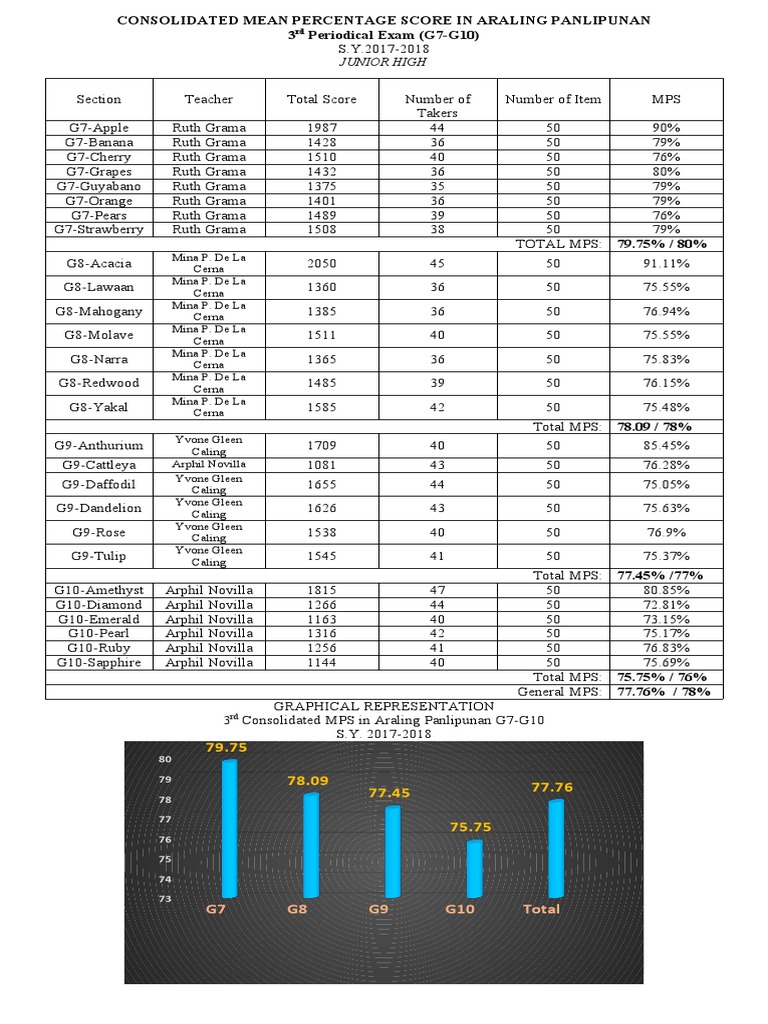 consolidated-mean-percentage-score-in-araling-panlipunan-pdf