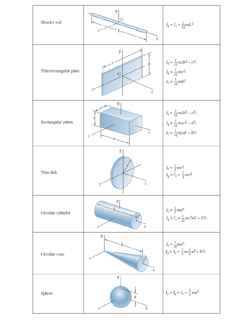 Mass Moment of Inertia Table | PDF