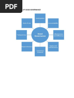 Characteristics of Good Governance