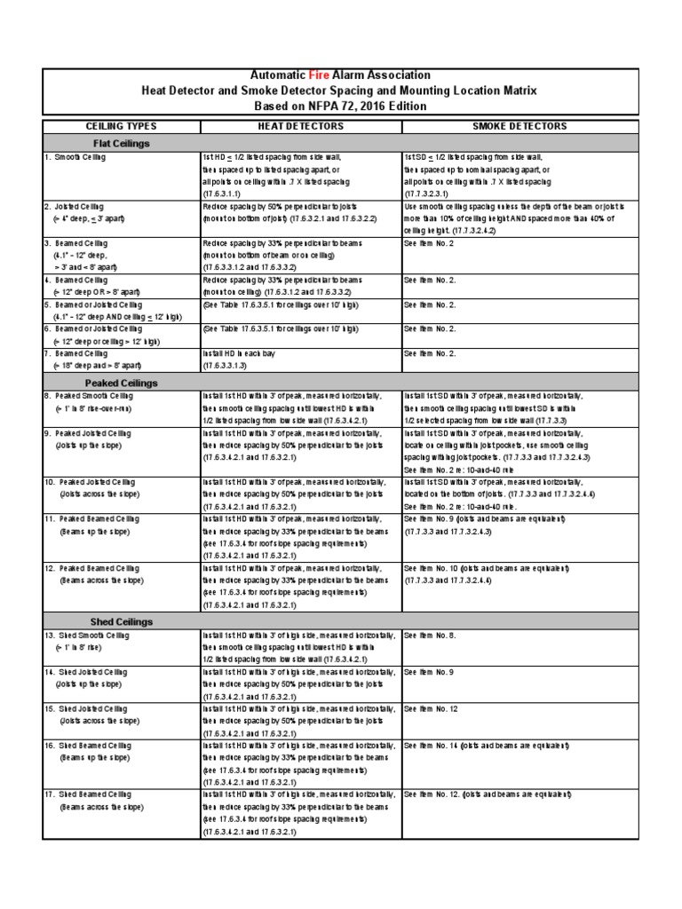 Heat Detector and Smoke Detector Spacing and Mounting Location Matrix