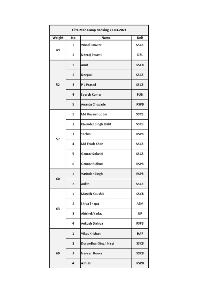 Elite Men Camp Ranking As Per 22.03.2021 | PDF