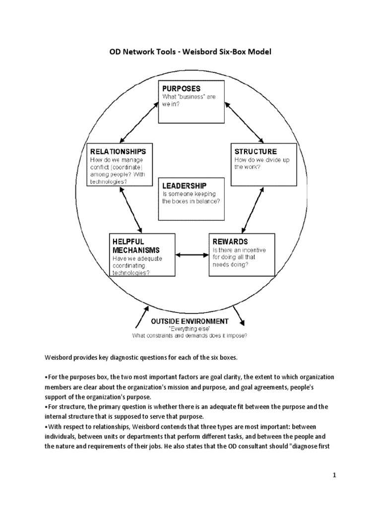 Weisbord's Six-Box Model Overview | PDF | Business | Leadership