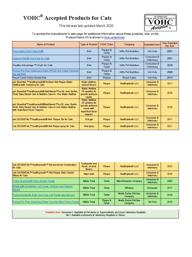 Vohc Accepted Products For Cats This List Was Last Updated March 2020