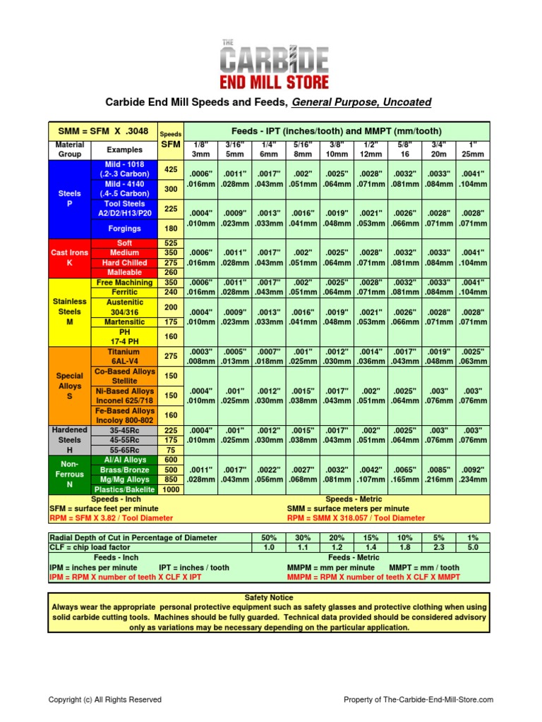 Carbide End Mill Speeds and Feeds, General Purpose, Uncoated PDF