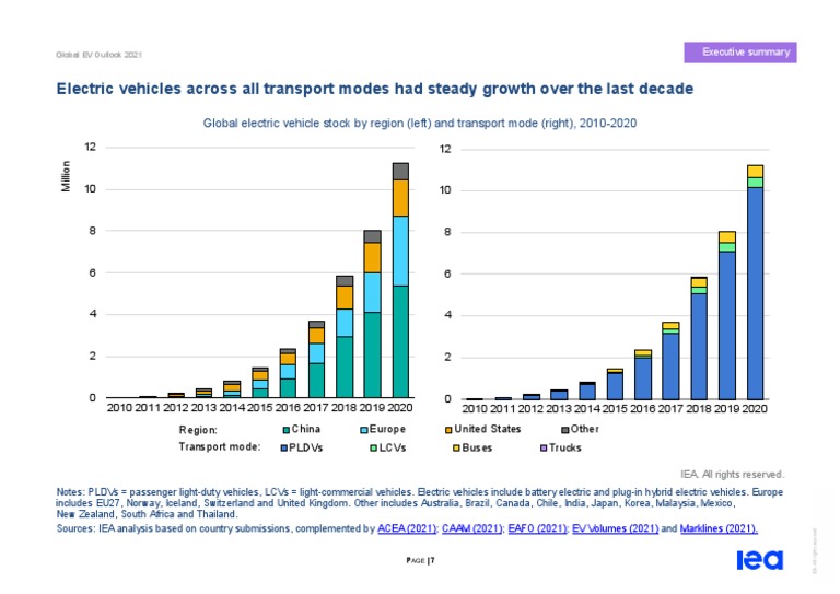 Global EV Outlook 2021 PDF
