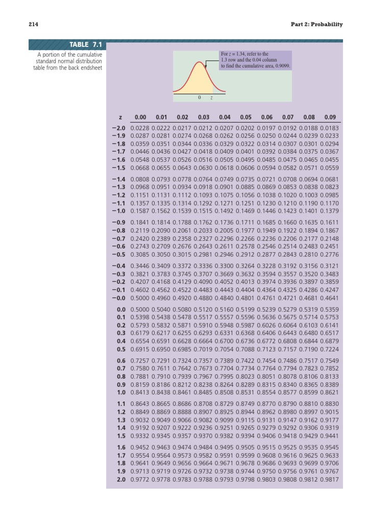 Z Table | PDF
