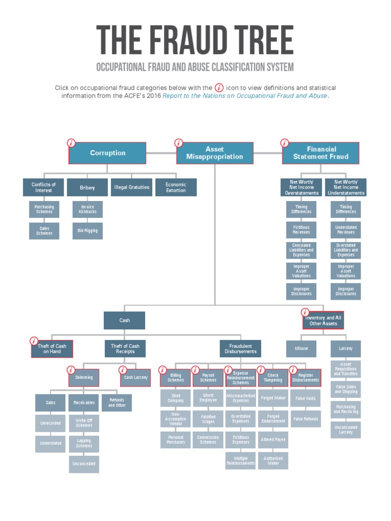 ACFE Fraud Tree Overview and Categories | PDF | Theft | Cheque