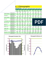 Climatic Data / Climographs: J F M A M J J A S O