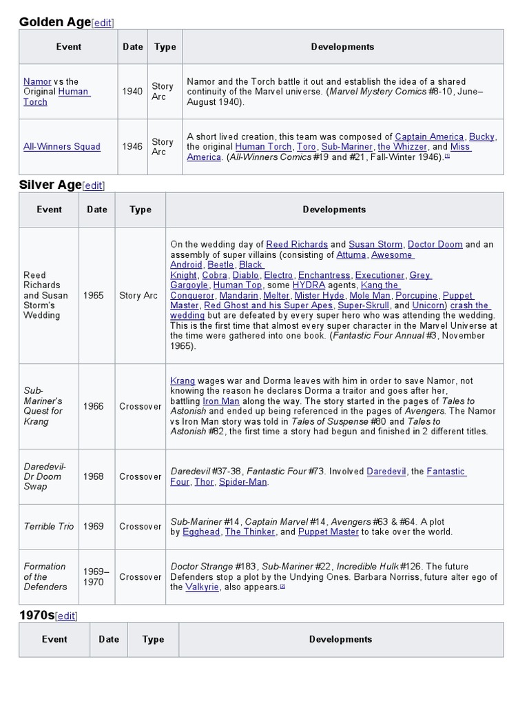 Marvel Comics Publication Timeline | PDF | Marvel Entertainment ...