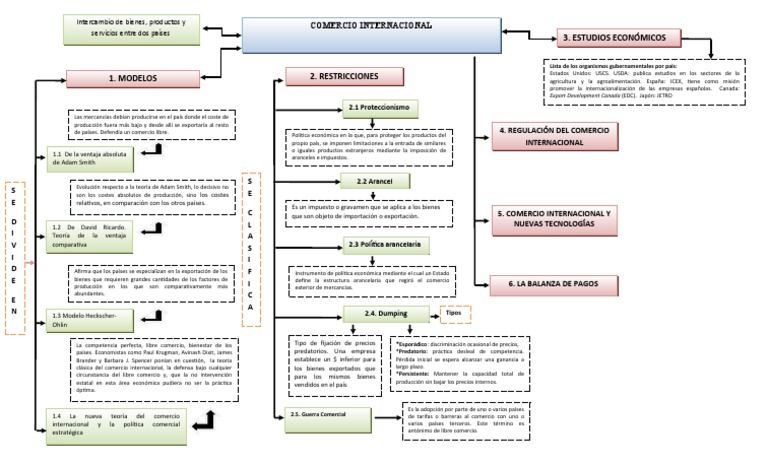 Mapa Conceptual del Comercio Internacional | PDF | El comercio ...