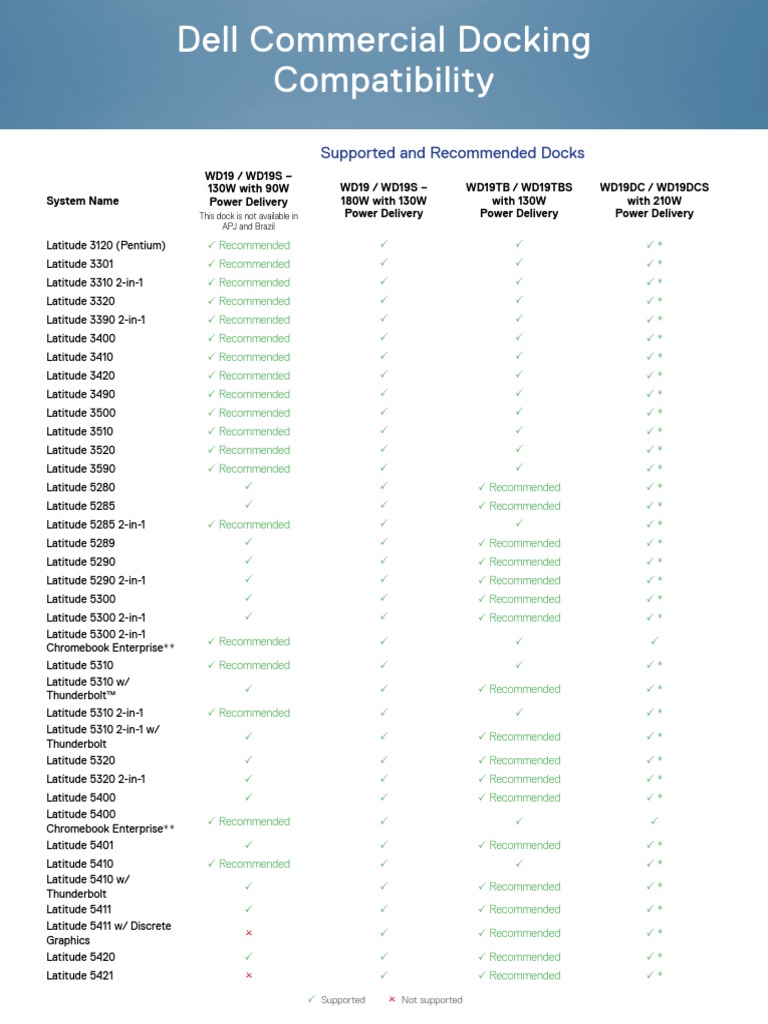 Dell Docking Compatibility Guide | PDF | Protocole sur la couche ...