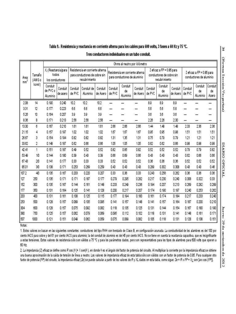 NOM-001-SEDE 2012-Tabla 9 Resistencia y Reactancia en Corriente Alterna ...
