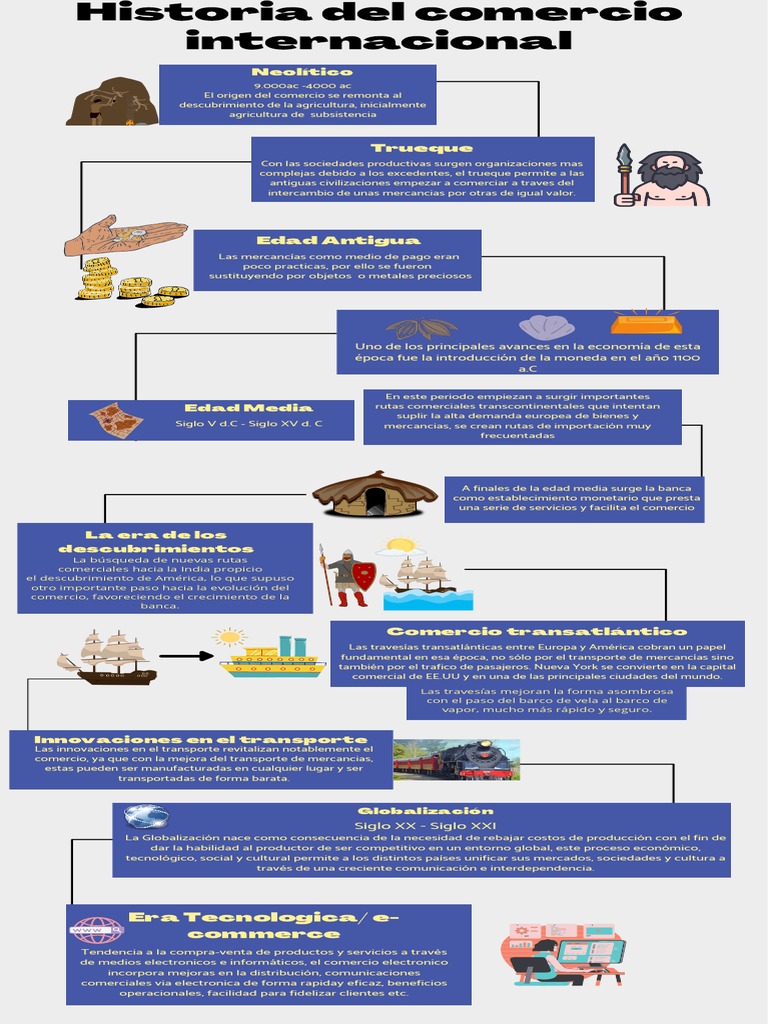 Historia Del Comercio Internacional | PDF | Viajes y turismo
