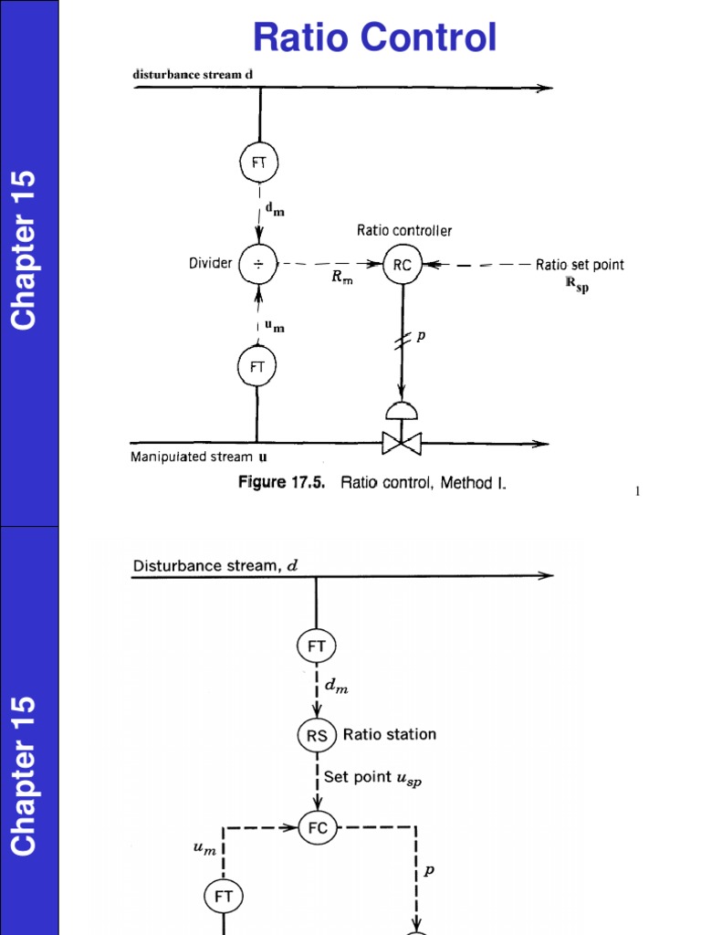 Feedforward and Feedback Control of Processes Design Principles and