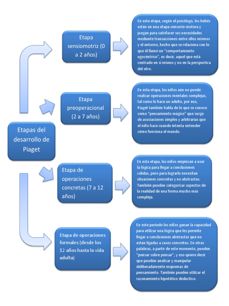 Mapa Conceptual de Etapas de Piaget | PDF | Pensamiento | Sicología