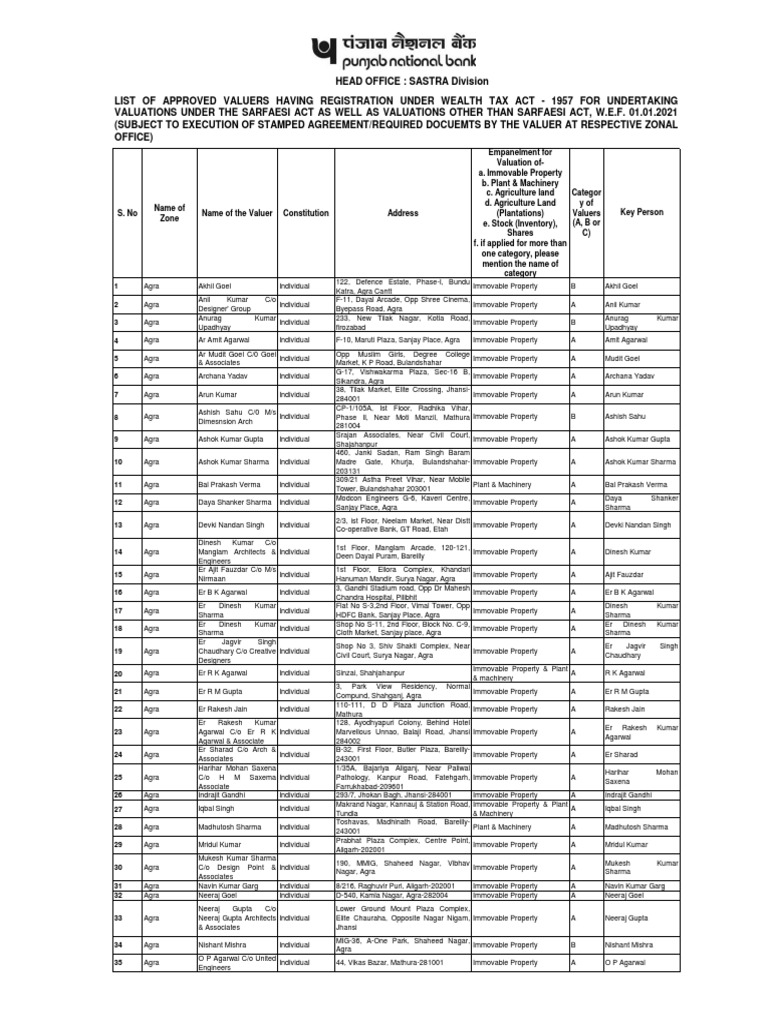 List of Approved Valuers Having Registration Under Wealth Tax Act