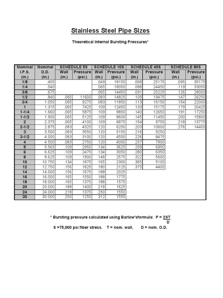 Bursting Pressures and Weights for Stainless Steel Pipe Sizes A