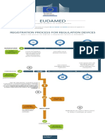 EUDAMED - Registration Process For Regulation Devices