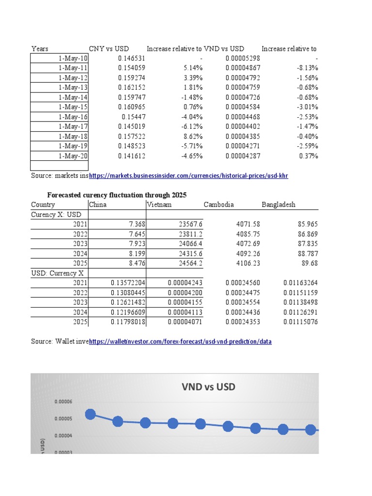 Analysis of Historical Currency Exchange Rates and Forecasts for