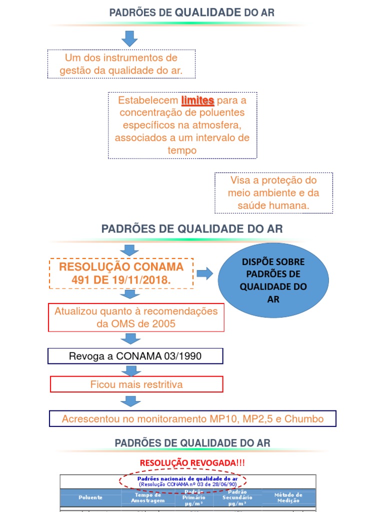 Padrões de Qualidade do Ar CONAMA 491/2018 | PDF | Poluição do ar ...