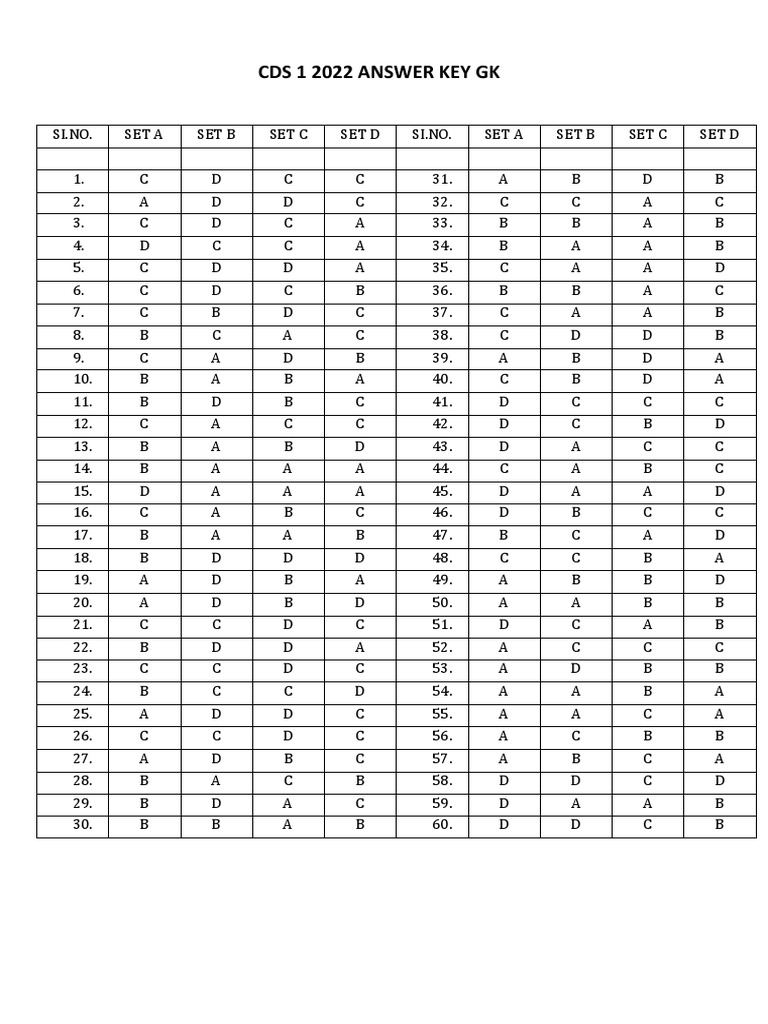Cds 1 2022 Answer Key GK PDF
