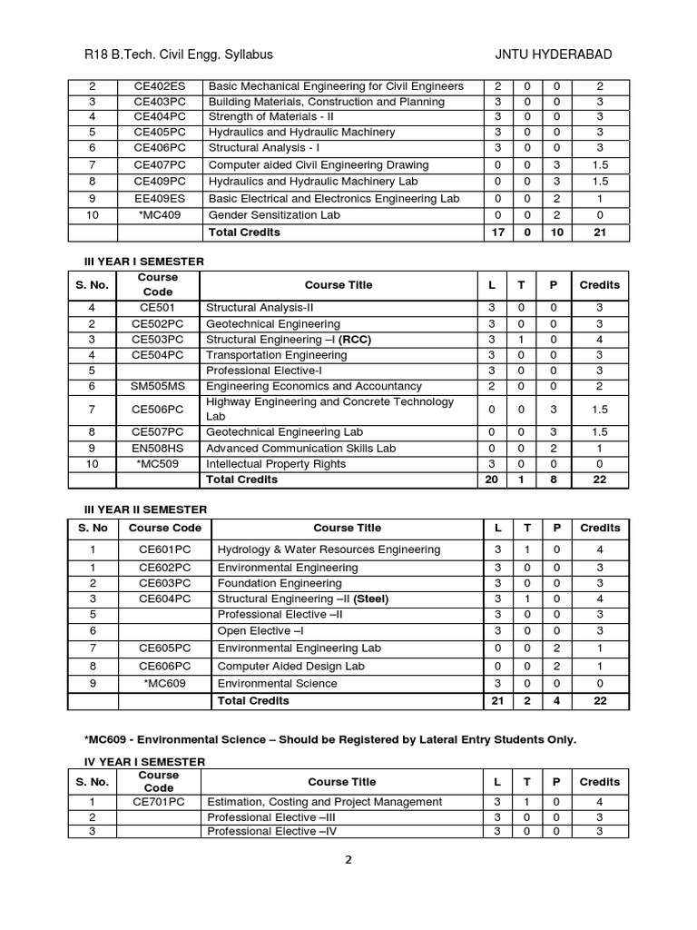 JNTUH R18 Civil Engineering Syllabus | PDF | Sewage Treatment | Water ...