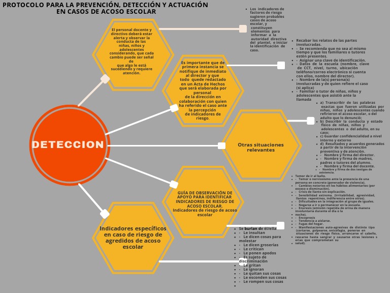 Protocolo para La Prevención, Detección y Actuación en Casos de Acoso ...