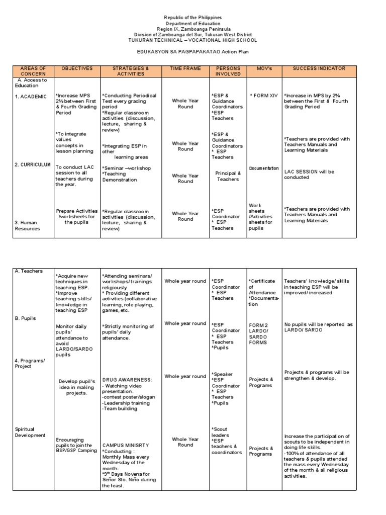 Tukuran Tech-Voc High School Action Plan | PDF | Teachers | Lesson Plan