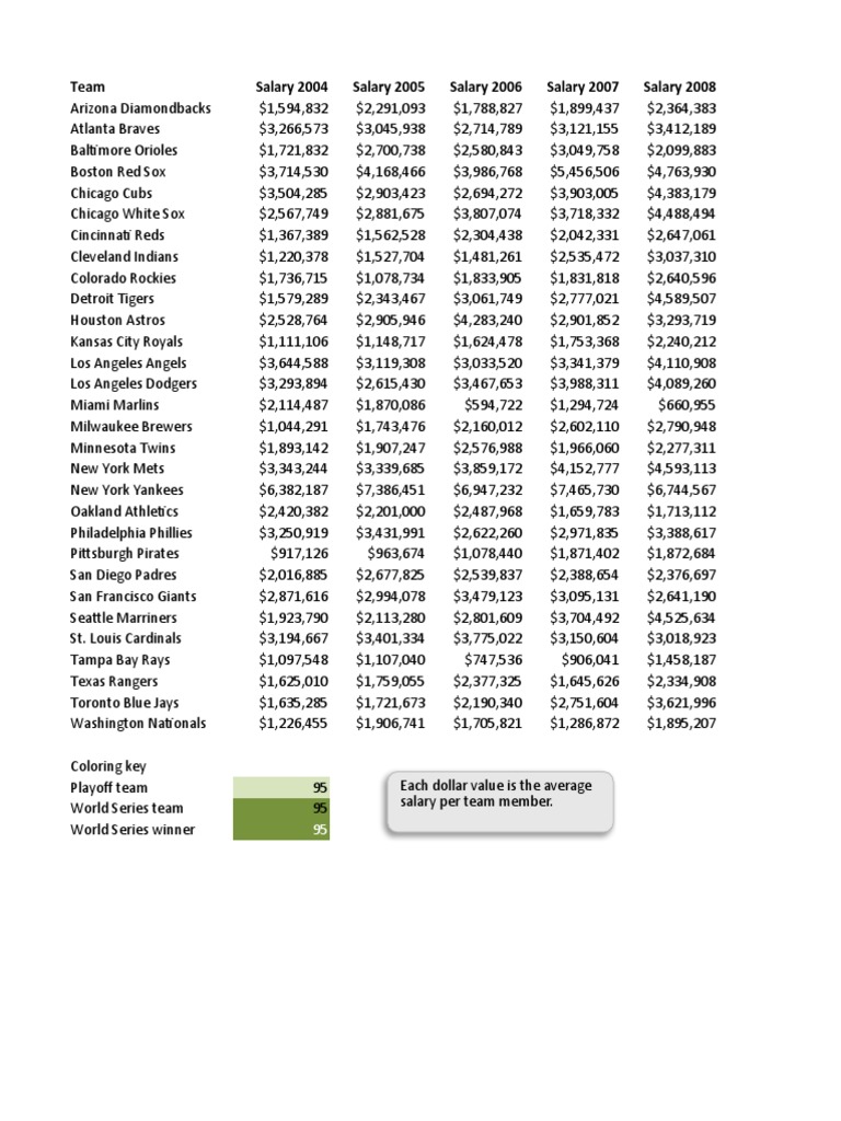 Team Salary 2004 Salary 2005 Salary 2006 Salary 2007 Salary 2008 PDF World Series