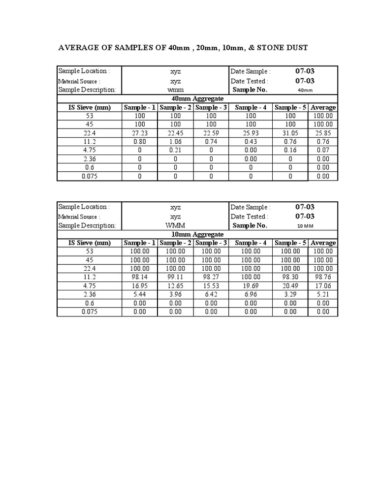 Average of Samples of 40Mm, 20Mm, 10Mm, & Stone Dust Average of Samples